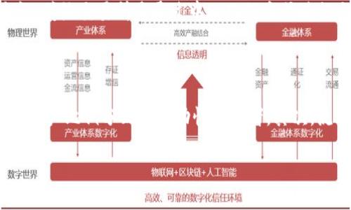 Uniswap是一个去中心化交易所（DEX），基于以太坊区块链的智能合约，允许用户直接在区块链上进行数字资产（如以太币和各种ERC-20代币）之间的交易，而无需通过传统的中心化交易所。这种去中心化的方式让用户能够保持对自己资产的完全控制，同时减少了对信用中介的依赖。接下来，我们将深入探讨Uniswap的功能、优势以及在去中心化金融（DeFi）领域中的重要性。

Uniswap的基本原理

Uniswap采用了一种名为“自动做市商”（AMM）的机制，这与传统的订单簿模型大相径庭。在传统交易所中，交易依赖于买卖双方的匹配，而Uniswap通过流动性池和算法来确定代币价格。流动性池是用户提供的资金池，用户可以通过将他们的代币存入流动性池来获得交易费用奖励。

举个例子，假设你希望交易以太坊（ETH）和某种ERC-20代币（如DAI），那么你可以在Uniswap的流动性池中找到ETH/DAI的池。如果池中存在足够数量的代币，你可以进行交易，交易时Uniswap会根据流动性池中两种代币的数量来自动计算价格。

Uniswap的历史背景

Uniswap首次上线于2018年，由 Hayden Adams 创建。它的推出标志着去中心化金融（DeFi）领域的重要一步，帮助简化了加密资产交易的过程。在最初的版本中，Uniswap就吸引了大量用户，随着时间的推移，经过多个版本的迭代，现在的Uniswap V3（截止到2021年）引入了集中流动性功能，使得流动性提供者（LP）可以管理他们的资金更有效地。

Uniswap的优势

1. **去中心化**：Uniswap让用户在无需信任任何中央权威的情况下交易，所有交易通过智能合约执行，增加了透明度和安全性。

2. **用户控制资金**：用户在交易时不会把资产转交给平台，而是直接在区块链上进行交易，保持对自己资产的控制权。

3. **无需注册和KYC**：用户可以直接连接他们的钱包进行交易，无需繁琐的注册过程和身份验证，保护了用户的隐私。

4. **流动性激励**：流动性提供者通过存入代币来获得交易手续费的分配，鼓励更多用户参与流动性的提供，进而提升市场的活跃度。

Uniswap的工作机制

在Uniswap中，流动性是通过用户存入代币构建的流动性池。流动性提供者可以用相同价值的两种代币存入流动性池，来创建交易对。例如，想要提供ETH和DAI的流动性，用户需要等值的ETH和DAI进行入池。在用户进行交易时，自动做市商算法会根据池内流动性的大小来调整价格。

Uniswap利用的是恒定乘积市场做市商模型（Constant Product Market Maker Model），公式为 x * y = k，其中x和y分别代表两种代币的数量，k是一个常量。这种模型保证了即使在流动性池中的某种代币被交易的情况下，也能维持流动性，进而形成稳定的交易市场。

DeFi中的Uniswap地位

随着DeFi的发展，Uniswap逐渐成为最重要的去中心化交易平台之一。它不仅支持各种ERC-20代币的交易，还推动了许多其他DeFi项目的开发，例如借贷、稳定币等。由于其去中心化的特性，Uniswap能在一定程度上避免监管带来的风险，为用户提供了更为灵活的金融服务。

Uniswap的未来发展趋势

Uniswap将在技术和产品方面持续发展，未来可能会有以下几个趋势：

1. **多链发展**：为了增强流动性和用户基础，Uniswap正在考虑扩展到其他区块链，以便更多用户可以参与到DeFi中。

2. **Layer 2集成**：随着以太坊2.0和Layer 2扩容解决方案的发展，Uniswap也在积极考虑与这些技术结合，以降低交易费用和提高交易速度。

3. **更多金融产品的推出**：未来，Uniswap可能会推出更多样化的金融产品，比如期权、合约等，以满足用户多样化的投资需求。

用户在Uniswap交易时的注意事项

尽管Uniswap提供了许多优势，但用户在交易时仍需注意一些风险：

1. **滑点风险**：由于流动性池的定价方式，用户在交易时可能会遇到滑点，导致实际交易价格和预期价格存在差距。大额交易可能会导致较大的滑点，影响交易效益。

2. **无常损失**：流动性提供者在提供流动性时可能会遭遇无常损失，即由于资产价格变化导致比持有资产损失更多的情况。因此，在选择进行流动性提供前，务必评估潜在风险。

3. **智能合约风险**：尽管Uniswap经过反复审计，依然存在智能合约漏洞的风险。用户需保持警惕，选择可信赖的平台和合约进行交易。

结束语

通过对Uniswap的深入了解，我们发现它不仅仅是一个交易所，更是一个去中心化金融生态系统的重要组成部分。它的存在让更多的人能够参与到数字资产的交易中，享受去中心化金融带来的便利和效益。尽管面临着许多挑战，但Uniswap的未来依然充满希望。期待在不久的将来，我们能看到Uniswap在技术创新和市场扩展上的更多成就！

### 可能相关的问题

Uniswap和传统交易所有什么区别？

非常好的问题。困扰很多人的是，为什么要选择去中心化交易所（如Uniswap）而不是传统的中心化交易所（如Binance、Coinbase）？事实上，两者的主要区别在于交易方式、用户控制权和安全性。传统交易所是通过中心化的方式进行交易，用户需要将资金存放在交易所账户中，而Uniswap则允许用户直接在区块链上进行交易，资金始终在用户的控制之下。此外，Uniswap避免了中心化交易所常见的黑客攻击、欺诈等风险。

流动性提供者是如何盈利的？

流动性提供者通过两种主要方式来盈利。首先，流动性提供者获得的是交易手续费的分成，每当有人在流动性池中进行交易时，会付出一定比例的手续费，而这些手续费会按照存入流动性池的资产比例分配给流动性提供者。其次，流动性提供者还可能面临无常损失的风险，但如果市场价格逐渐趋于稳定，可能会最终实现获利。因此，盈利的关键是如何平衡风险和收益。

在未来的DeFi世界中，Uniswap及其竞争对手无疑会继续改变我们对金融的思考，正如许多人期待的那样，未来的金融将更加去中心化、透明和高效。